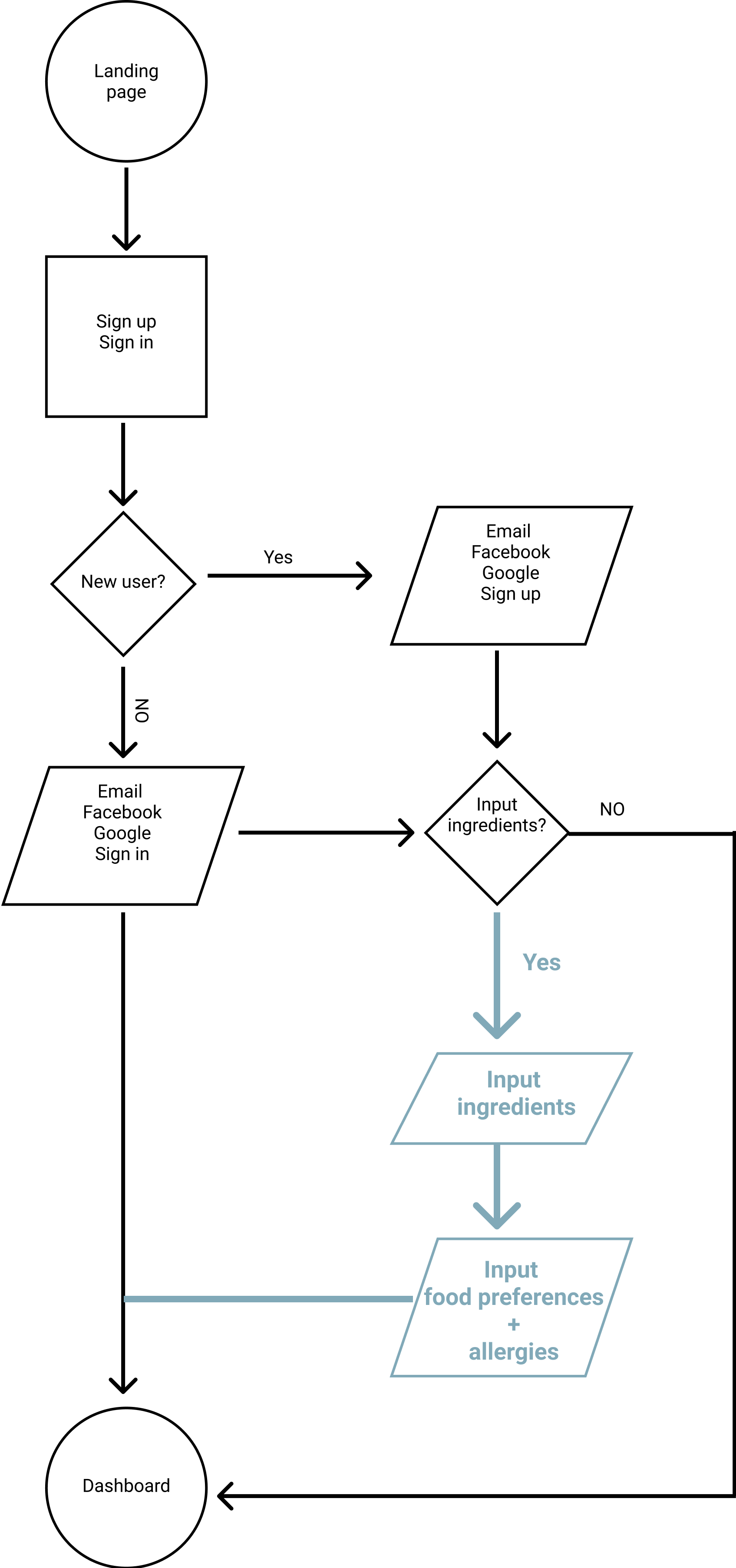 Moodie onboarding user flow