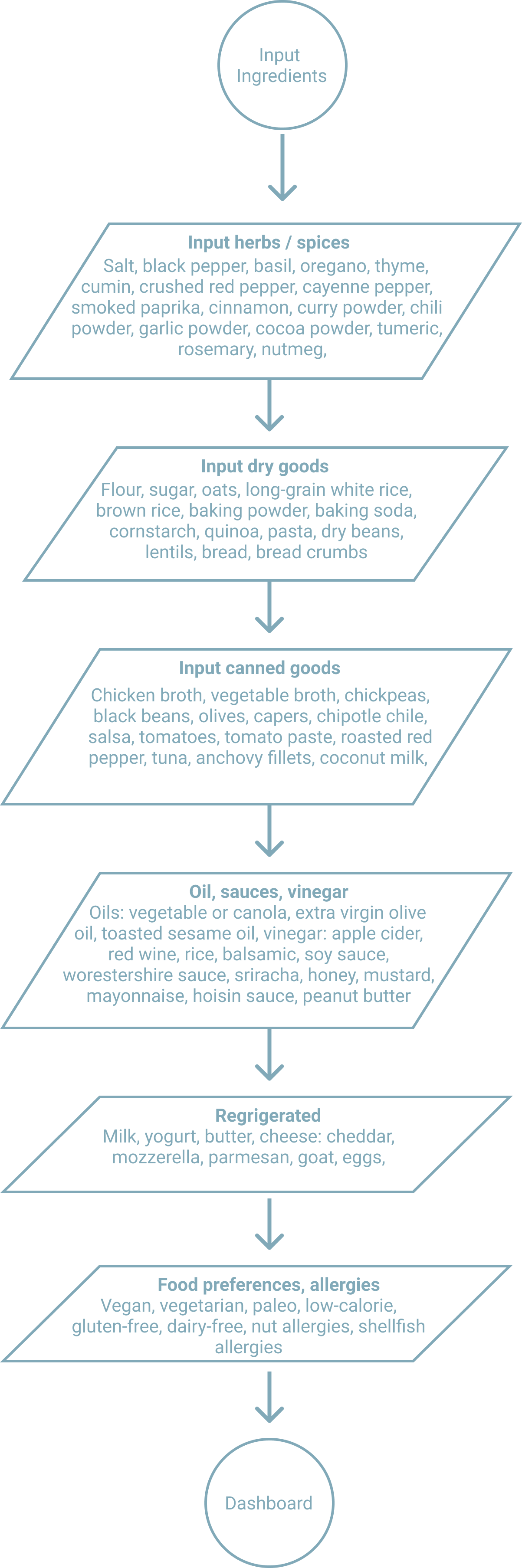 Moodie ingredient input user flow